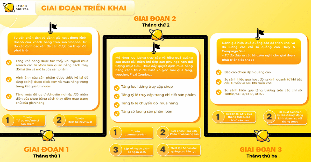 Quy trình triển khai dịch vụ TikTok Ads của Lemon