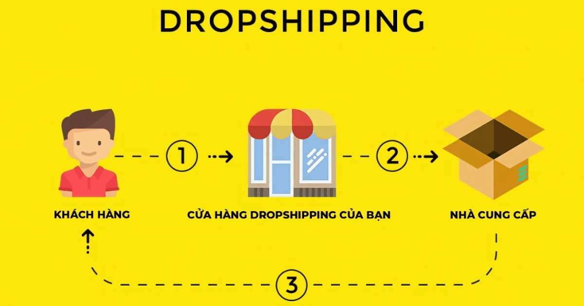 Dropshipping (chuyển đơn cho nhà cung cấp), tiếp thị liên kết (quảng bá lấy hoa hồng), hoặc bán sản phẩm số (ebook, template).