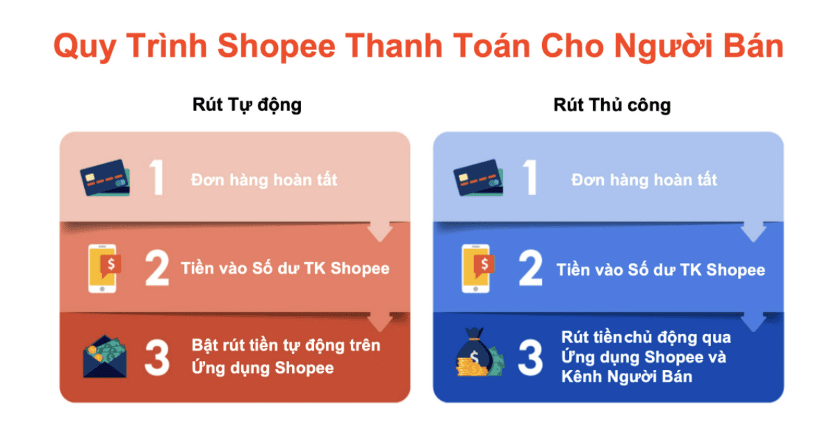 Người bán có thể setup rút tiền tự động hoặc rút thủ công trên Ví Shopee của mình
