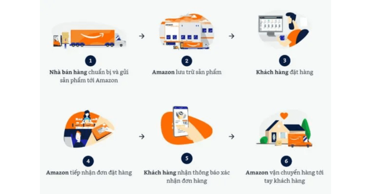 Xử lý đơn hàng và dịch vụ khách hàng