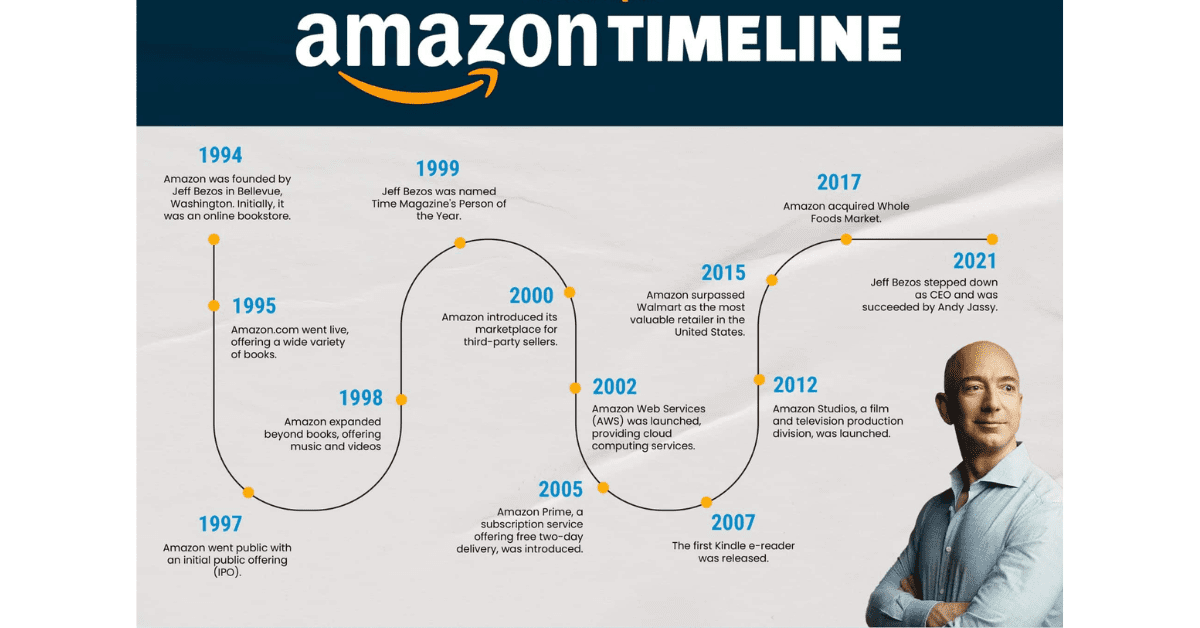 Amazon là gì? Hành trình phát triển