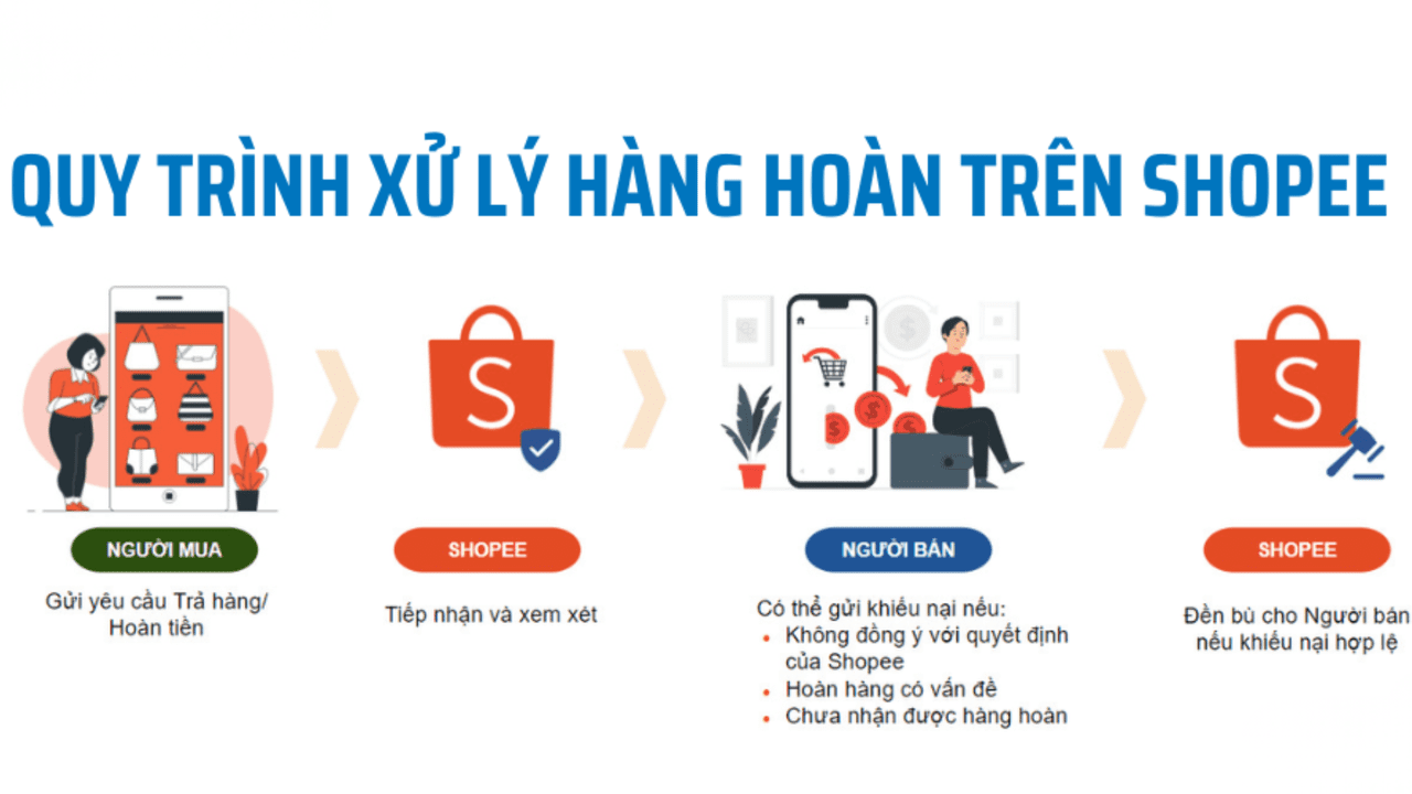 Quy Trình Shopee Xử Lý Yêu Cầu Trả Hàng